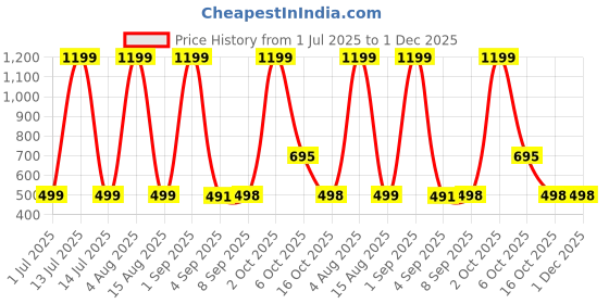 myntra.com HESHA Graphic Printed Round Neck Drop Shoulder Cotton Oversized T-shirt hesha Price History Graph from 1 Jul 2025 to 1 Dec 2025