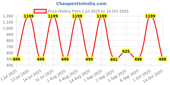myntra.com HESHA Graphic Printed Round Neck Drop Shoulder Cotton Oversized T-shirt hesha Price History Graph from 1 Jul 2025 to 14 Oct 2025