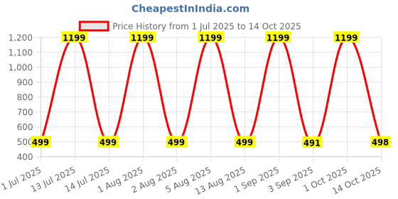 myntra.com HESHA Graphic Printed Round Neck Drop Shoulder Cotton Oversized T-shirt hesha Price History Graph from 1 Jul 2025 to 14 Oct 2025