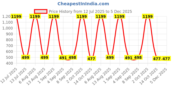 myntra.com HESHA Graphic Printed Round Neck Pure Cotton Relaxed Fit T-Shirt hesha Price History Graph from 12 Jul 2025 to 5 Dec 2025