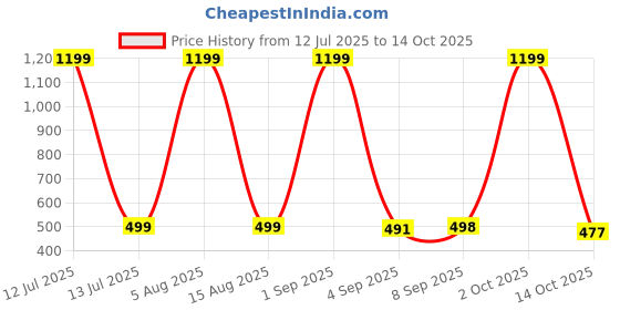 myntra.com HESHA Graphic Printed Round Neck Pure Cotton Relaxed Fit T-Shirt hesha Price History Graph from 12 Jul 2025 to 14 Oct 2025