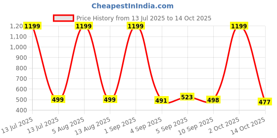 myntra.com HESHA Graphic Printed Round Neck Pure Cotton Relaxed Fit T-Shirt hesha Price History Graph from 13 Jul 2025 to 14 Oct 2025