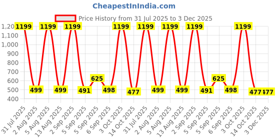 myntra.com HESHA Graphic Printed Round Neck Regular Fit T-shirt hesha Price History Graph from 31 Jul 2025 to 2 Dec 2025