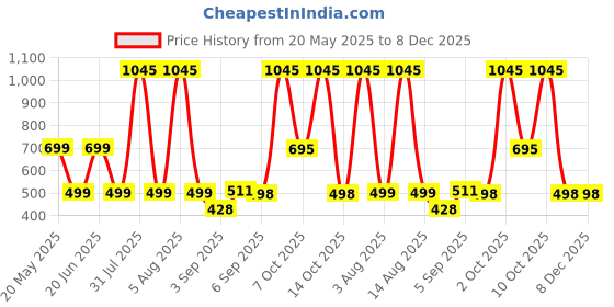 myntra.com HESHA Graphic Printed Round Neck Short Sleeves Cotton T-shirt hesha Price History Graph from 20 May 2025 to 8 Dec 2025