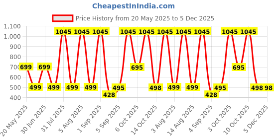 myntra.com HESHA Graphic Printed Round Neck Short Sleeves Cotton T-shirt hesha Price History Graph from 20 May 2025 to 5 Dec 2025