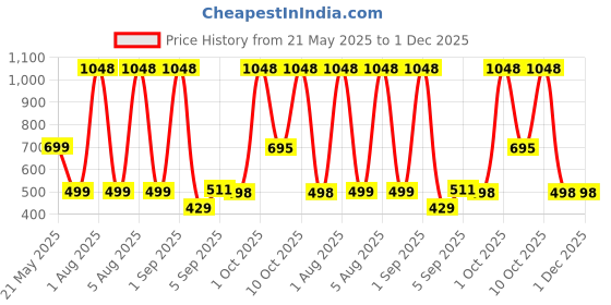 myntra.com HESHA Graphic PrintedRound Neck Cotton T-shirts hesha Price History Graph from 21 May 2025 to 1 Dec 2025