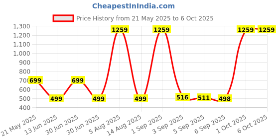 myntra.com HESHA Graphic Regular Cotton Printed T-shirts hesha Price History Graph from 21 May 2025 to 5 Oct 2025