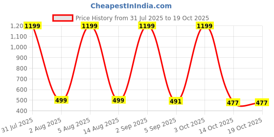 myntra.com hesha Lavender Graphic Printed Round Neck Regular Fit T-shirt hesha Price History Graph from 31 Jul 2025 to 17 Oct 2025