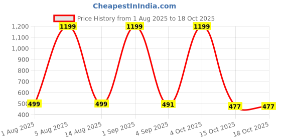 myntra.com hesha Lavender Typography Printed Round Neck Regular Fit T-shirt hesha Price History Graph from 1 Aug 2025 to 18 Oct 2025