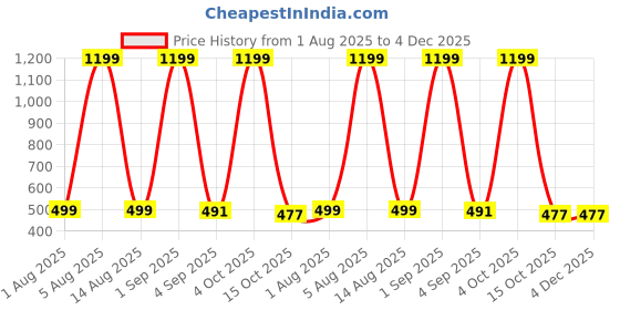 myntra.com hesha Lavender Typography Printed Round Neck Regular Fit T-shirt hesha Price History Graph from 1 Aug 2025 to 4 Dec 2025