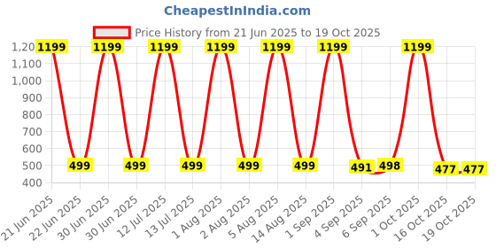 myntra.com HESHA Men Bugs Bunny Graphic Printed Round Neck Cotton Slim Fit T-shirt hesha Price History Graph from 21 Jun 2025 to 19 Oct 2025