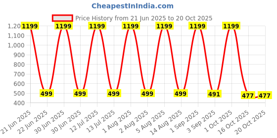 myntra.com HESHA Men Bugs Bunny Graphic Printed Round Neck Cotton T-shirt hesha Price History Graph from 21 Jun 2025 to 20 Oct 2025