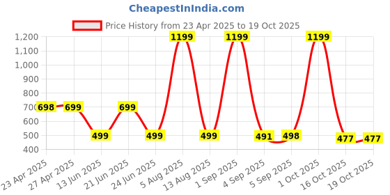 myntra.com HESHA Men Graphic Printed Round Neck Cotton T-shirt hesha Price History Graph from 23 Apr 2025 to 18 Oct 2025