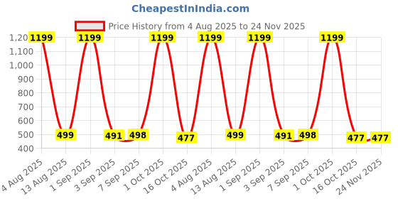 myntra.com HESHA Men Mickey Mouse Graphic Printed Round Neck Cotton Relaxed Fit T-shirt hesha Price History Graph from 4 Aug 2025 to 23 Nov 2025