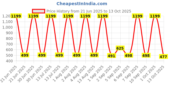myntra.com HESHA Men Mickey Mouse Typography Printed Round Neck Cotton T-shirt hesha Price History Graph from 21 Jun 2025 to 13 Oct 2025