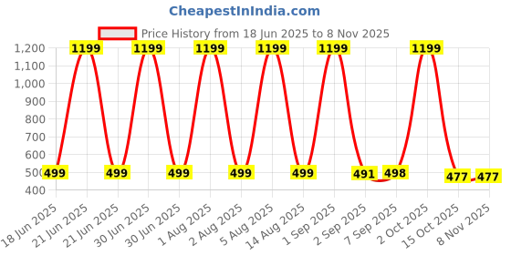 myntra.com HESHA Men Typography Printed Pure Cotton T-shirt hesha Price History Graph from 18 Jun 2025 to 6 Nov 2025