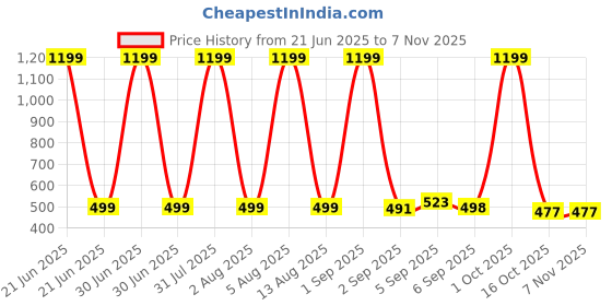 myntra.com HESHA Men Typography Printed Round Neck Cotton Slim Fit T-shirt hesha Price History Graph from 21 Jun 2025 to 6 Nov 2025
