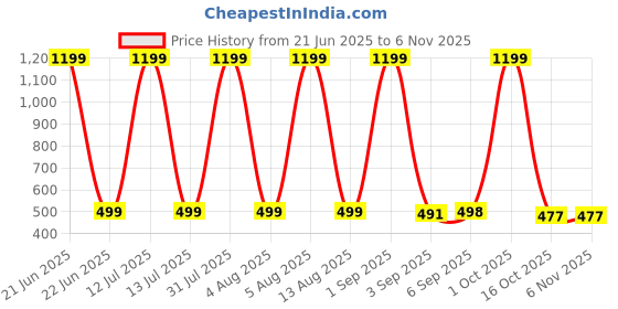 myntra.com HESHA Men Typography Printed Round Neck Cotton Slim Fit T-shirt hesha Price History Graph from 21 Jun 2025 to 6 Nov 2025