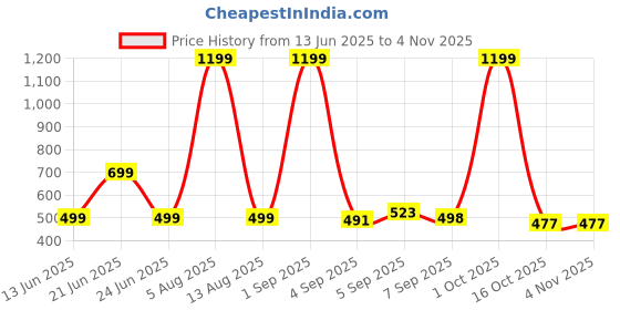 myntra.com HESHA Men Typography Printed Round Neck Cotton T-shirt hesha Price History Graph from 13 Jun 2025 to 3 Nov 2025