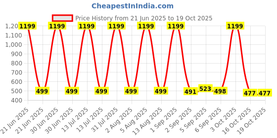 myntra.com HESHA Men Typography Printed Round Neck Cotton T-shirt hesha Price History Graph from 21 Jun 2025 to 19 Oct 2025