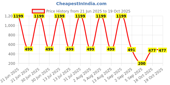 myntra.com HESHA Men Typography Printed Round Neck Cotton T-shirt hesha Price History Graph from 21 Jun 2025 to 19 Oct 2025