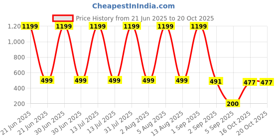 myntra.com HESHA Men Typography Printed Round Neck Cotton T-shirt hesha Price History Graph from 21 Jun 2025 to 20 Oct 2025