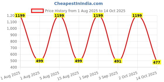 myntra.com HESHA Men Typography Printed Round Neck Cotton T-shirt hesha Price History Graph from 1 Aug 2025 to 14 Oct 2025