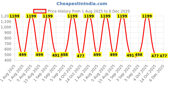 myntra.com HESHA Men Typography Printed Round Neck Cotton T-shirt hesha Price History Graph from 1 Aug 2025 to 6 Dec 2025