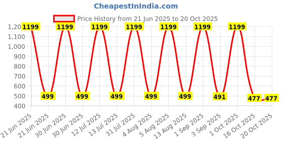 myntra.com HESHA Men Typography Printed Round Neck Cotton T-shirt hesha Price History Graph from 21 Jun 2025 to 19 Oct 2025