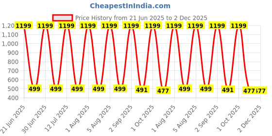 myntra.com HESHA Men Typography Printed Round Neck Cotton T-shirt hesha Price History Graph from 21 Jun 2025 to 2 Dec 2025