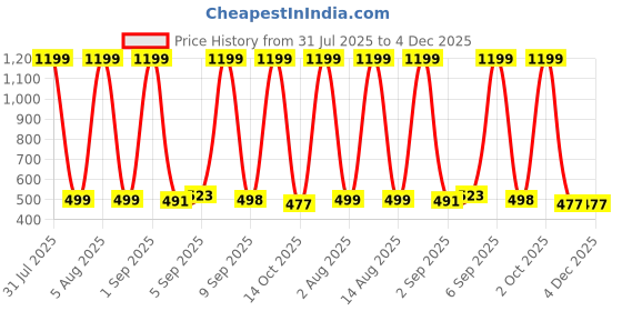 myntra.com HESHA Men Typography Printed T-shirt hesha Price History Graph from 31 Jul 2025 to 3 Dec 2025