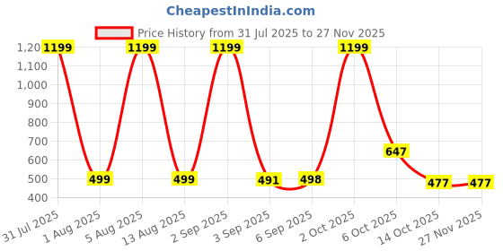 myntra.com HESHA Men Typography Printed T-shirt hesha Price History Graph from 31 Jul 2025 to 25 Nov 2025