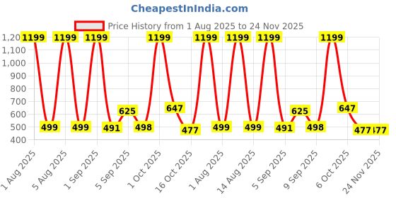 myntra.com HESHA Men Typography Printed T-shirt hesha Price History Graph from 1 Aug 2025 to 24 Nov 2025