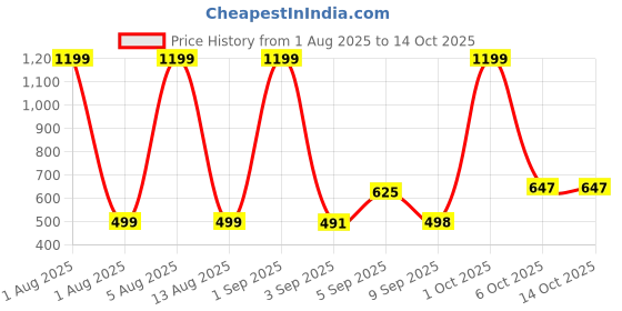 myntra.com HESHA Men Typography Printed T-shirt hesha Price History Graph from 1 Aug 2025 to 14 Oct 2025