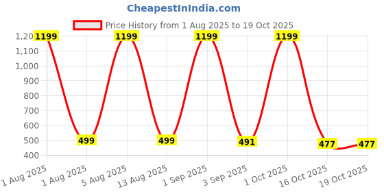 myntra.com HESHA Men Typography Printed T-shirt hesha Price History Graph from 1 Aug 2025 to 16 Oct 2025