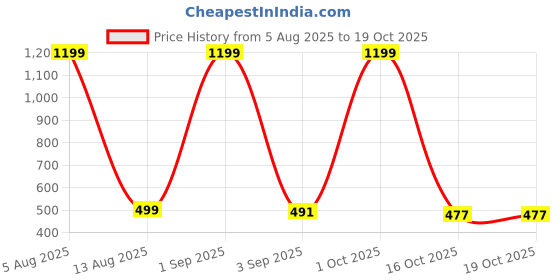 myntra.com HESHA Men Typography Printed T-shirt hesha Price History Graph from 5 Aug 2025 to 19 Oct 2025