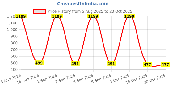 myntra.com HESHA Men Typography Printed T-shirt hesha Price History Graph from 5 Aug 2025 to 19 Oct 2025