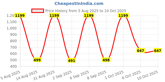 myntra.com HESHA Men Typography Printed T-shirt hesha Price History Graph from 5 Aug 2025 to 9 Oct 2025