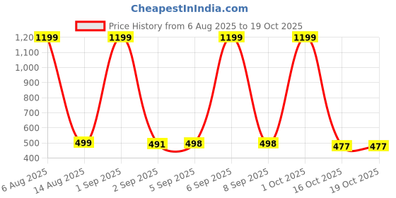myntra.com HESHA Men Typography Printed T-shirt hesha Price History Graph from 6 Aug 2025 to 18 Oct 2025