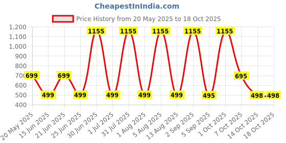 myntra.com HESHA Mickey Mouse Printed Round Neck Pure Cotton T-Shirt hesha Price History Graph from 20 May 2025 to 18 Oct 2025