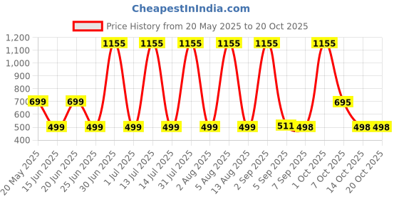 myntra.com HESHA Mickey Mouse Printed Round Neck Pure Cotton T-Shirt hesha Price History Graph from 20 May 2025 to 19 Oct 2025