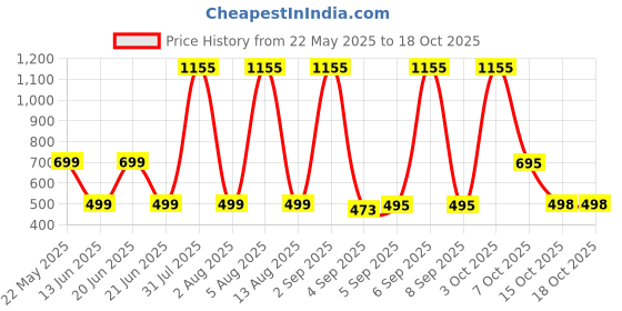 myntra.com HESHA Mickey Mouse Printed Round Neck Pure Cotton T-Shirt hesha Price History Graph from 22 May 2025 to 18 Oct 2025