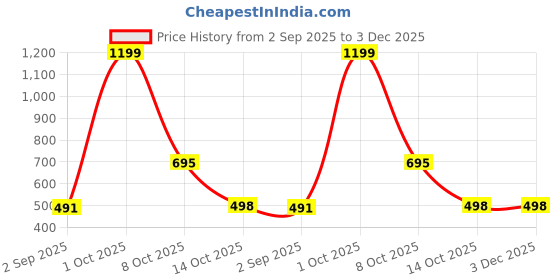 myntra.com HESHA Printed Round Neck Drop-Shoulder Sleeves Oversized Pure Cotton T-shirt hesha Price History Graph from 2 Sep 2025 to 3 Dec 2025