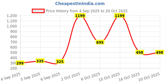 myntra.com HESHA Typographic Printed Oversized Pure Cotton T-shirt hesha Price History Graph from 4 Sep 2025 to 19 Oct 2025