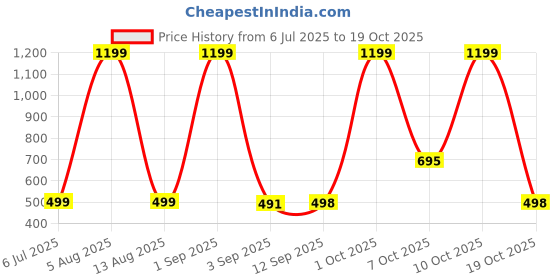 myntra.com HESHA Typography Printed Cotton Oversized T-shirt hesha Price History Graph from 6 Jul 2025 to 19 Oct 2025