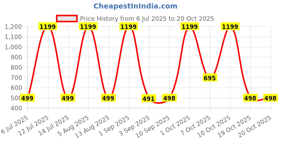 myntra.com HESHA Typography Printed Cotton Oversized T-shirt hesha Price History Graph from 6 Jul 2025 to 20 Oct 2025
