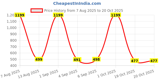 myntra.com HESHA Typography Printed Round Neck Cotton Regular Fit T-shirt hesha Price History Graph from 7 Aug 2025 to 20 Oct 2025