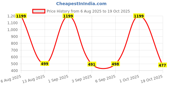 myntra.com HESHA Typography Printed Round Neck Cotton Regular Fit T-shirt hesha Price History Graph from 6 Aug 2025 to 19 Oct 2025