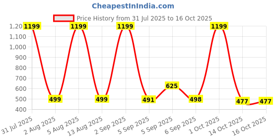 myntra.com HESHA Typography Printed Round Neck Cotton Regular Fit T-shirt hesha Price History Graph from 31 Jul 2025 to 16 Oct 2025