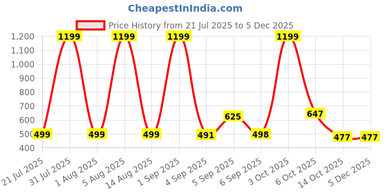 myntra.com HESHA Typography Printed Round Neck Cotton Relaxed Fit T-shirt hesha Price History Graph from 21 Jul 2025 to 3 Dec 2025